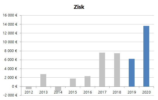 Zvýši produktivitu práce